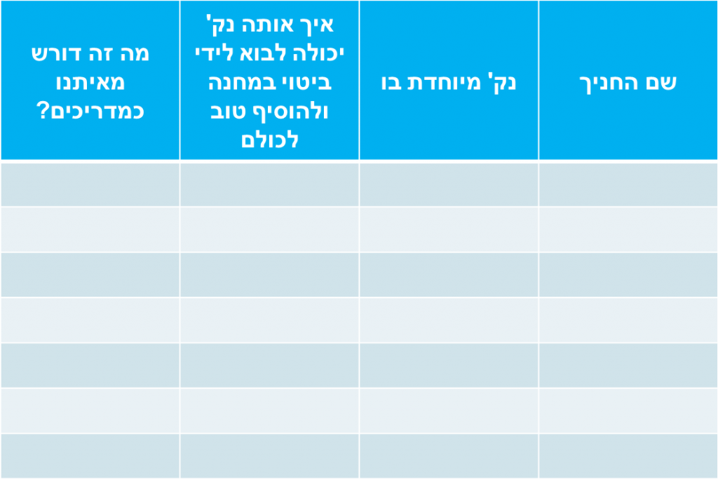 טבלת נקודות מיוחדות של החניכים כהכנה למחנה